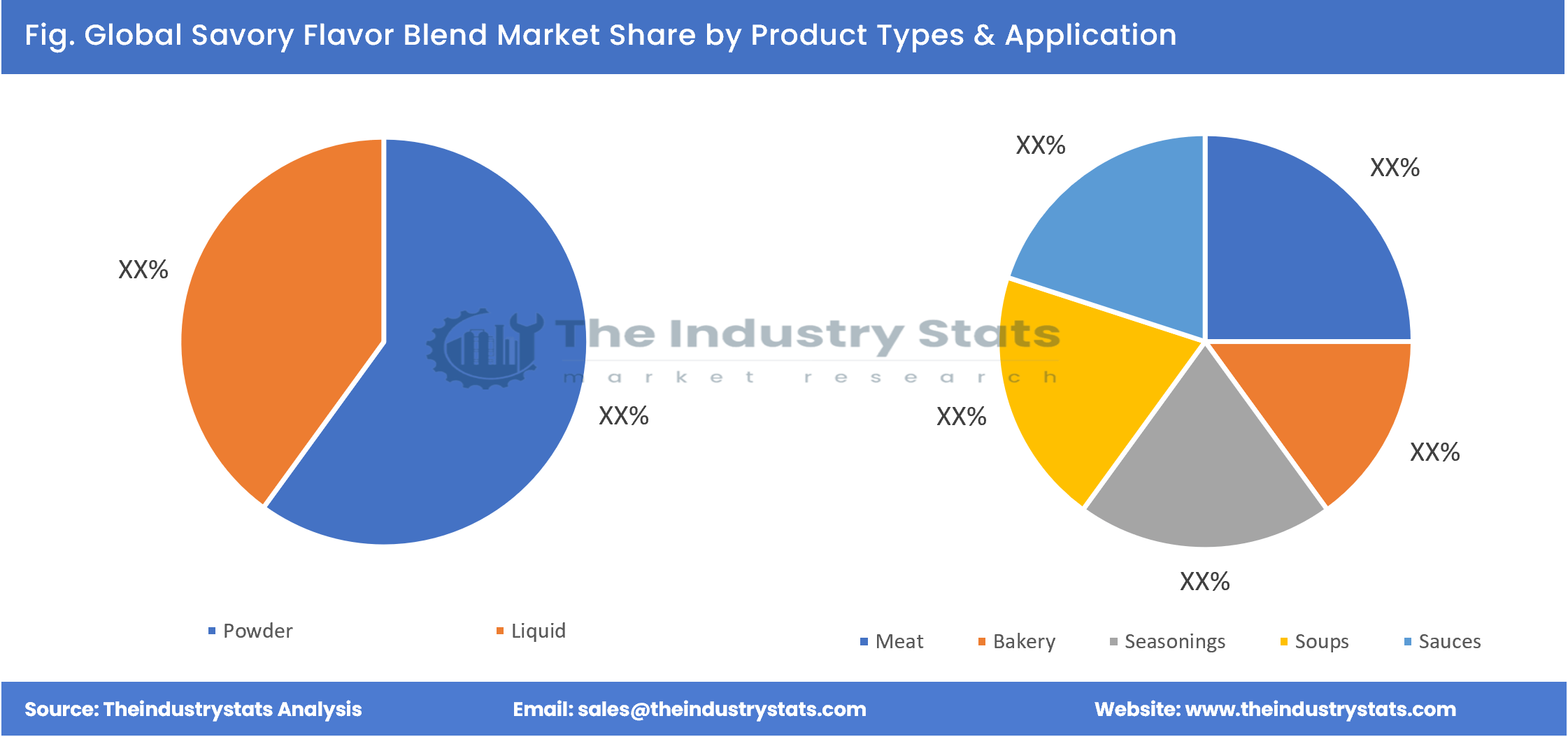 Savory Flavor Blend Share by Product Types & Application